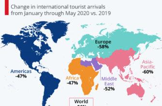 Туристическая отрасль в 2020 году понесла рекордный убыток